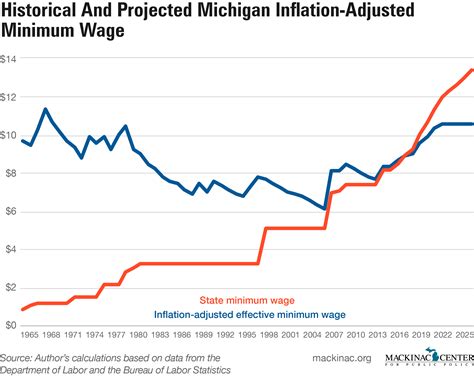 minimum wage and inflation